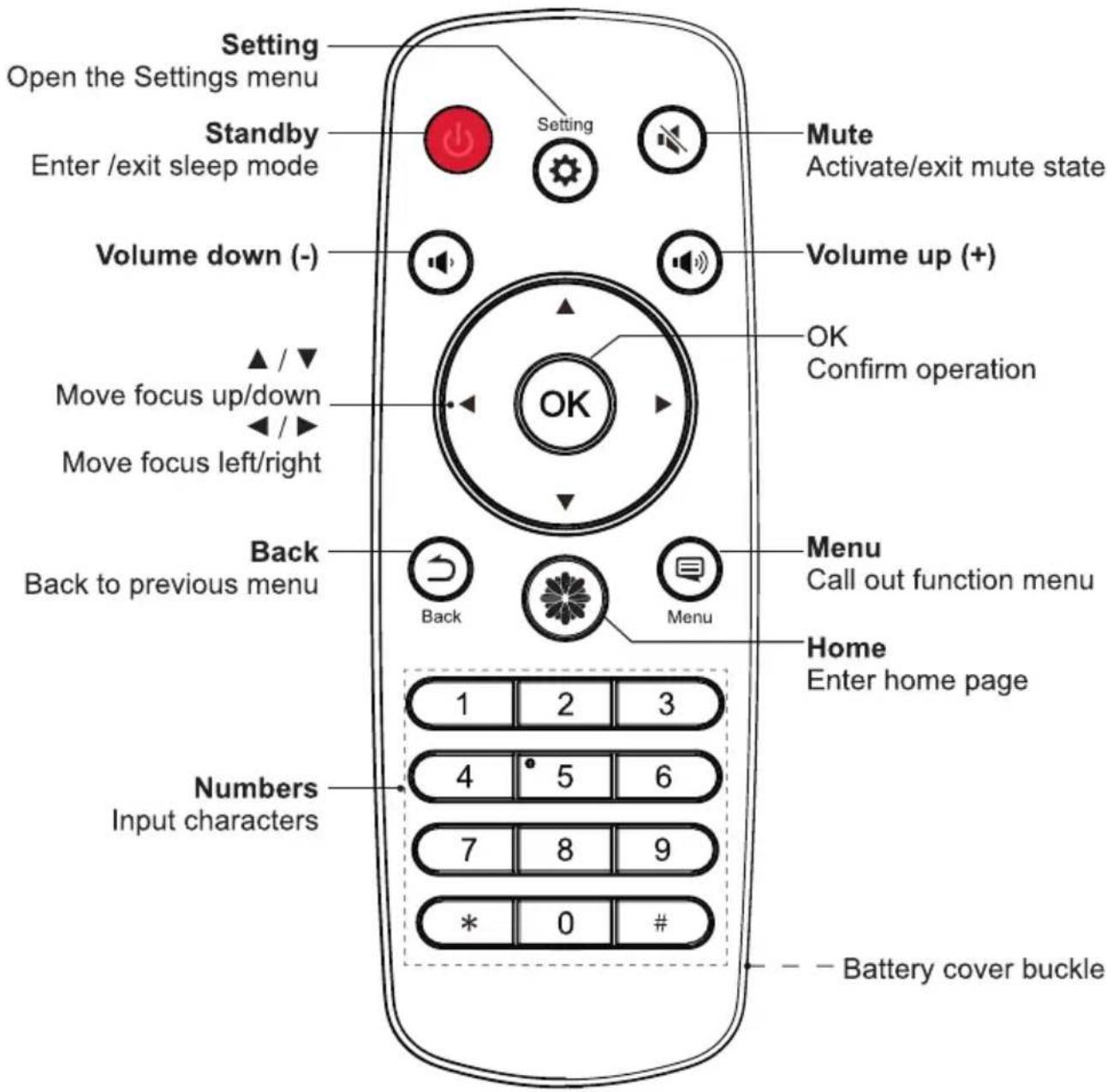 Setting Open the Settings menu Standby Enter /exit sleep mode Volume down (-) Move focus up/down Move focus left/right Back Back to previous menu Numbers Input characters Mute Activate/exit mute state Volume up (+) OK Confirm operation Menu Call out function menu Home Enter home page 1 2 3 4 5 6 7 8 9 * 0 # Battery cover buckle