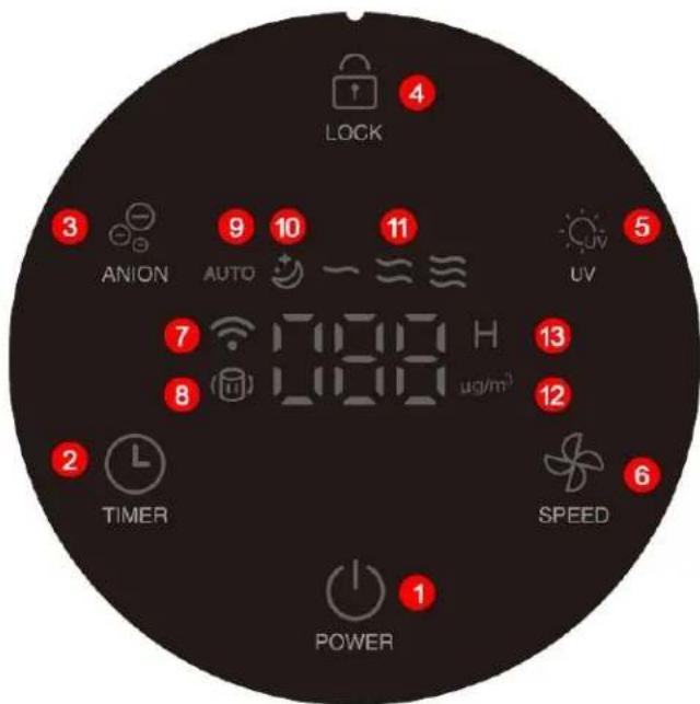 LOCK 3 ANION 9 AUTO 10 - - 11 UV 7 1000 H ug/m³ 8 12 13 2 TIMER SPEED 6 POWER 1