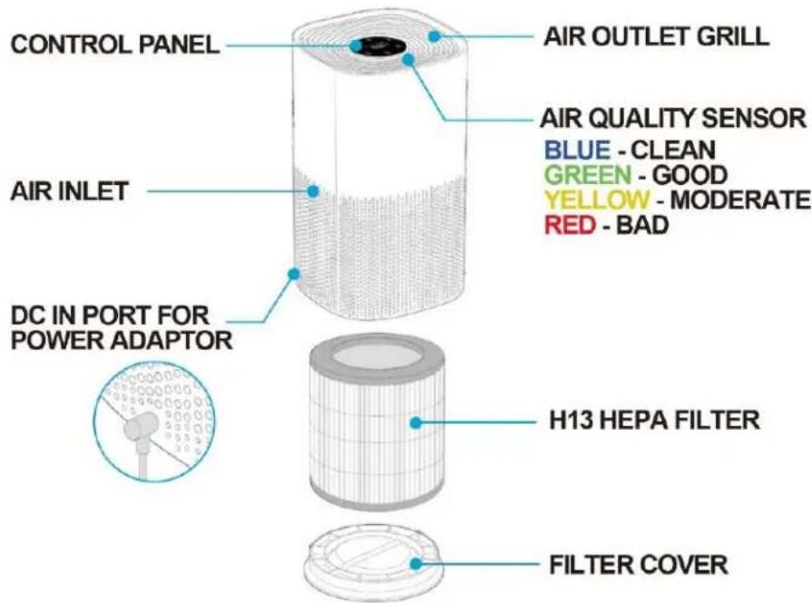 CONTROL PANEL AIR INLET DC IN PORT FOR POWER ADAPTOR AIR OUTLET GRILL AIR QUALITY SENSOR BLUE - CLEAN GREEN - GOOD YELLOW - MODERATE RED - BAD H13 HEPA FILTER FILTER COVER