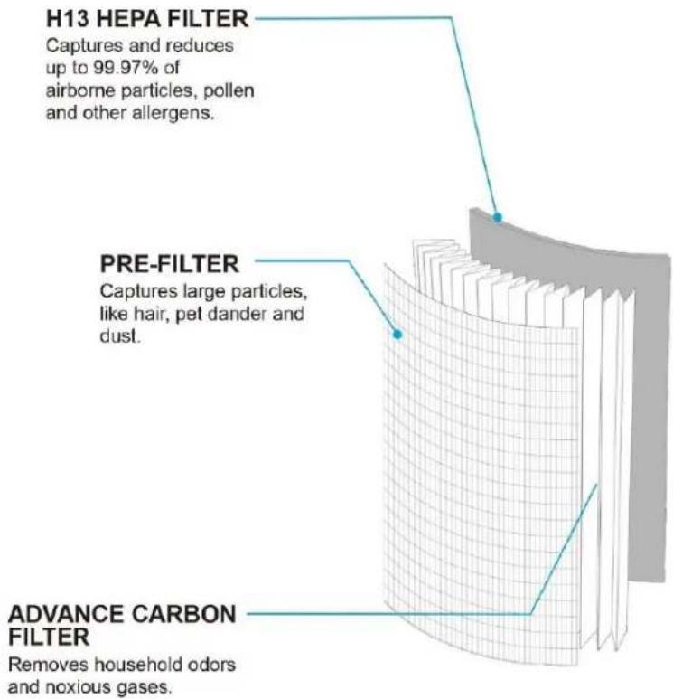 H13 HEPA FILTER Captures and reduces up to 99.97% of airborne particles, pollen and other allergens. PRE-FILTER Captures large particles, like hair, pet dander and dust. ADVANCE CARBON FILTER Removes household odors and noxious gases.