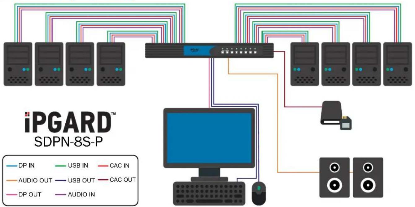 iPGARD SDPN-2S-P - Multi-Head Units: - 3