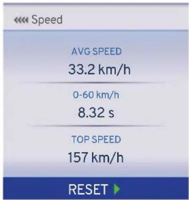 << Speed AVG SPEED 33.2 km/h 0-60 km/h 8.32 s TOP SPEED 157 km/h RESET ►
