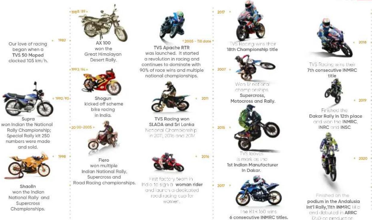Our love of racing began when a TVS 50 Moped clocked 105 km/h. Supra won Indian the National Rally Championship; Special Rally kit 250 numbers were made and sold. Shaolln won the Indian National Rally and Supercross Championships. 1982 1983/89 AX 100 won the Great Himalayan Desert Rally. 1993/94 Shogun kicked off scheme bike racing in India. 2000-2005 Flero won multiple Indian National Rally, Supercross and Road Racing championships. 1998 1999 1998/93 1982 2005 - Till date TVS Apache RTR was launched. It started a revolution in racing and continues to dominate with 90% of race wins and multiple national championships. 2011 2017 TVS Racing wins their 18th Championship title 2007 Won 12 national championships Supercross, Motocross and Rally. 2015 TVS Racing wins their 7th consecutive INMRC title 2018 TVS Racing wins their 7th consecutive INMRC title 2019 Finished the Dakar Rally in 12th place and won the INMRC, INRC and INSC. 2020 Tvs leaves is marked as the 1st Indian Manufacturer In Dakar. 2016 First factory team in India to sign a woman rider and launch a dedicated road racing cup for women. 2017 The RTR 160 wins 6 consecutive INMRC titles. 2020 Finished on the podium in the Andalusia Int'l Rally, 11th INMRC title and debuted in ARRC (Dakr ac production)