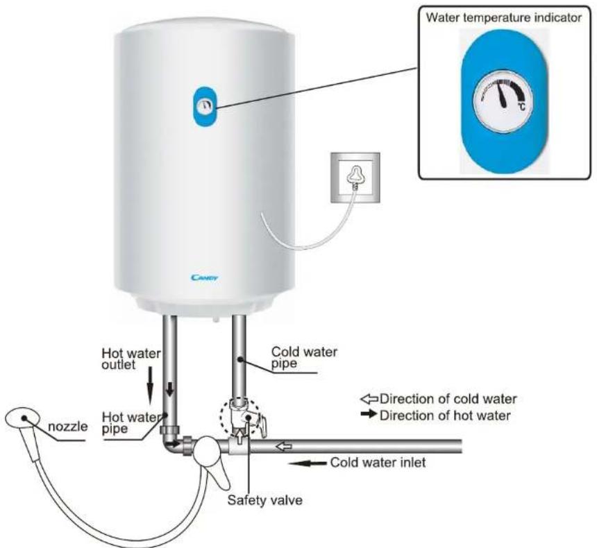 Water temperature indicator Candy Hot water outlet Cold water pipe Hot water pipe nozzle Safety valve ← Direction of cold water → Direction of hot water ← Cold water inlet