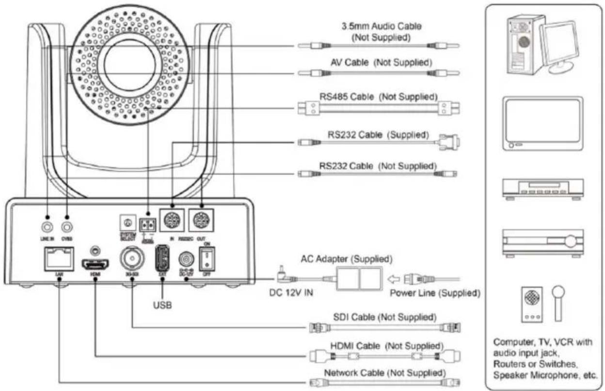 3.5mm Audio Cable (Not Supplied) AV Cable (Not Supplied) RS485 Cable (Not Supplied) RS232 Cable (Supplied) RS232 Cable (Not Supplied) AC Adapter (Supplied) DC 12V IN Power Line (Supplied) SDI Cable (Not Supplied) HDMI Cable (Not Supplied) Network Cable (Not Supplied) Computer, TV, VCR with audio inp…