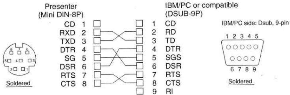 Presenter (Mini DIN-8P) CD 1 RXD 2 TXD 3 DTR 4 SG 5 DSR 6 RTS 7 CTS 8 IBM/PC or compatible (DSUB-9P) 1 CD 2 RD 3 TD 4 DTR 5 SGS 6 DSR 7 RTS 8 CTS 9 RI IBM/PC side: Dsub, 9-pin Soldered 6 7 8 9 Soldered