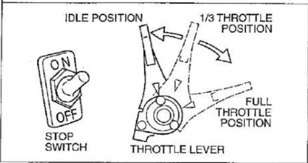 IDLE POSITION 1/3 THROTTLE POSITION FULL THROTTLE POSITION THROTTLE LEVER STOP SWITCH OFF