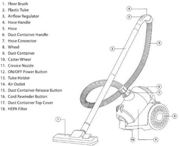1. Floor Brush 2. Plastic Tube 3. Airflow Regulator 4. Hose Handle 5. Hose 6. Dust Container Handle 7. Hose Connector 8. Wheel 9. Dust Container 10. Caster Wheel 11. Crevice Nozzle 12. ON/OFF Power Button 13. Tube Holder 14. Air Outlet 15. Dust Container Release Button 16. Cord Rewinder Button 17. Dust Container Top Cover 18. HEPA Filter