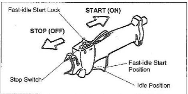 Fast-idle Start Lock STOP (OFF) Stop Switch START (ON) Fast-idle Start Position Idle Position