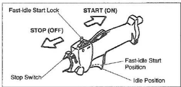Fast-idle Start Lock STOP (OFF) Stop Switch START (ON) Fast-idle Start Position Idle Position