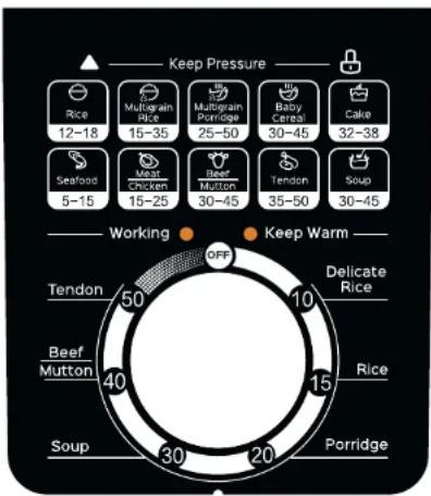 Keep Pressure Rice 12-18 Multigrain Rice 15-35 Multigrain Porridge 25-50 Baby Cereal 30-45 Cake 32-38 Seafood 5-15 Mint Chicken 15-25 Beef Mutton 30-45 Tendon 35-50 Soup 30-45 Working OFF Keep Warm Tendon 50 10 Delicate Rice Beef Mutton 40 15 Rice Soup 30 20 Porridge