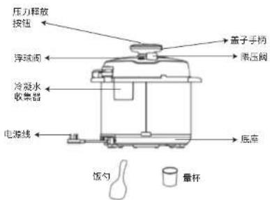 压力释放 按钮 浮球阀 冷凝水 收集器 电源线 盖子手柄 泵压阀 底座 饭勺 量杯