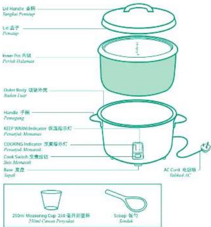 Lid Handle 桑柄 Tanglar Pemmap Lir 子子 Pemmap Inner Pot 内锅 Perfor Dalaman Outer Body 银锅外壳 Baden Cup Handle 手柄 Pemgang KEEP HARM Indicator 保温指示灯 Pensyal Mewasal COOKING Indicator 烹果指示灯 Pensyal Mewasal Cook Switch 烹煮饭煲 Sibs Mewasal Base 菜盘 Sugai AC Cord 电饭煲 Dabird AC 250ml Measuring Cup 250毫升测量杯 250ml Crousm Pem Sudan Scoop 饀勺 Swedish