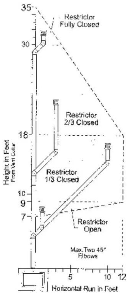 35 Restrictor Fully Closed 30 Restrictor 2/3 Closed 18 Restrictor 1/3 Closed 7 Restrictor Open Max. Two 45" Elbows Horizontal Run in Feet Height in Feet From Vent Collar From Vent Collar 5 10 12