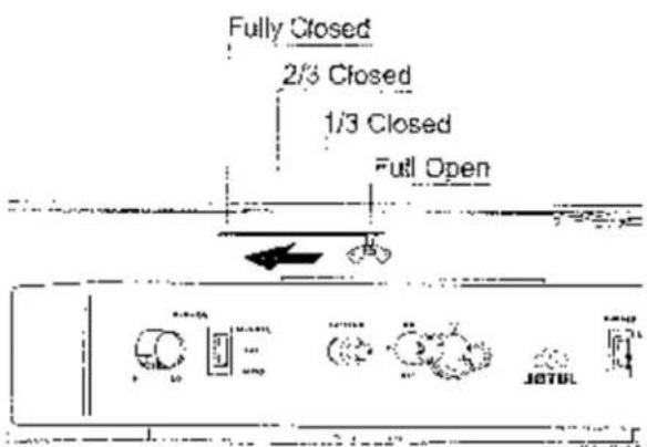 Fully Closed 2/3 Closed 1/3 Closed Full Open