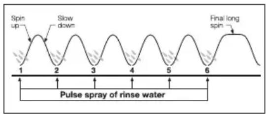 Spin up Slow down Final long spin 1 2 3 4 5 6 Pulse spray of rinse water
