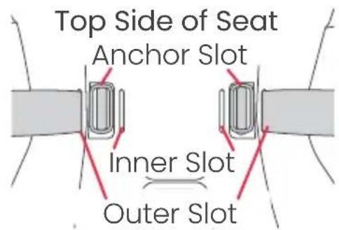 Top Side of Seat Anchor Slot Inner Slot Outer Slot