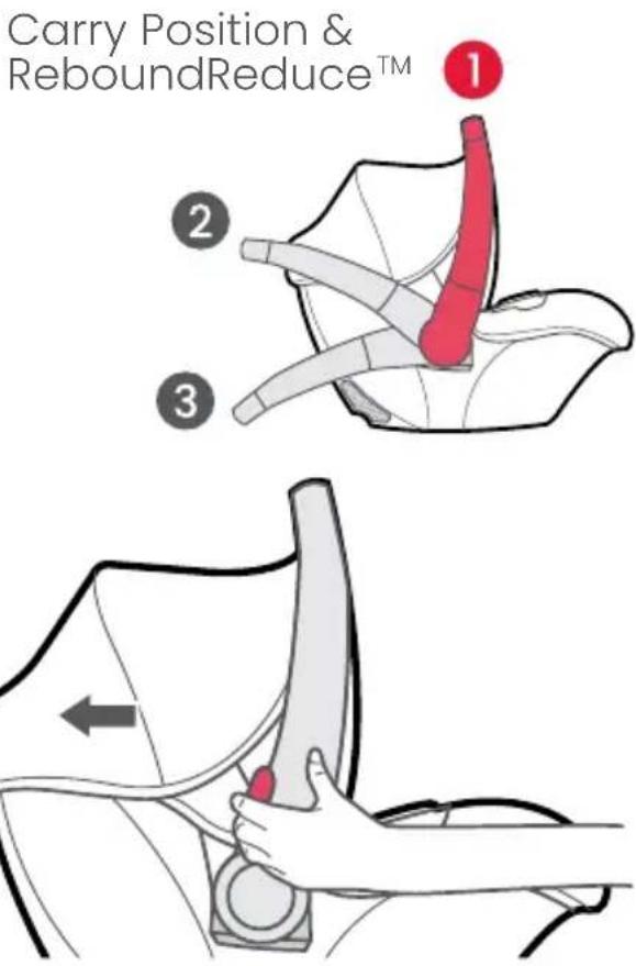 Carry Position & ReboundReduce™ ① ② ③