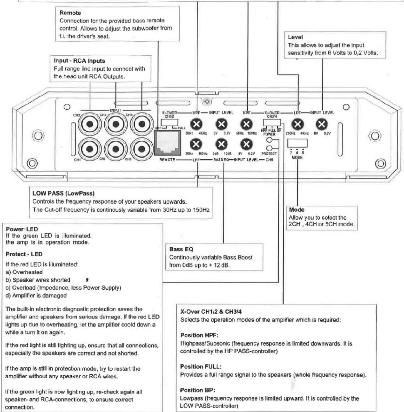Remote Connection for the provided bass remote control. Allows to adjust the subwoofer from f.i. the driver's seat. Input - RCA Inputs Full range line input to connect with the head unit RCA Outputs. Level This allows to adjust the input sensitivity from 6 Volts to 0,2 Volts. LOW PASS (LowPass) Controls the frequency response of your speakers upwards. The Cut-off frequency is continuously variable from 30Hz up to 150Hz Power-LED If the green LED is illuminated, the amp is in operation mode. Protect - LED If the red LED is illuminated: a) Overheated b) Speaker wires shorted c) Overload (Impedance, less Power Supply) d) Amplifier is damaged The built-in electronic diagnostic protection saves the amplifier and speakers from serious damage. If the red LED lights up due to overheating, let the amplifier could down a while a turn it on again. If the red light is still lighting up, ensure that all connections, especially the speakers are correct and not shorted. If the amp is still in protection mode, try to restart the amplifier without any speaker or RCA wires. If the green light is now lighting up, re-check again all speaker- and RCA-connections, to ensure correct connection. Bass EQ Continuously variable Bass Boost from 0dB up to +12 dB. X-Over CH1/2 & CH3/4 Selects the operation modes of the amplifier which is required: Position HPF: Highpass/Subsonic (frequency response is limited downwards. It is controlled by the HP PASS-controller) Position FULL: Provides a full range signal to the speakers (whole frequency response). Position BP: Lowpass (frequency response is limited upward. It is controlled by the LOW PASS-controller)