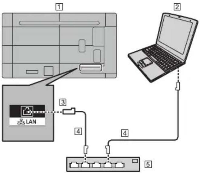 PANASONIC TH-65CQE2U - ■ LAN Terminal connection - 1