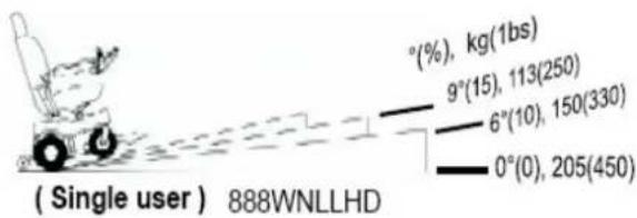 (Single user) 888WNLLHD °(%), kg(1bs) 9°(15), 113(250) 6°(10), 150(330) 0°(0), 205(450)