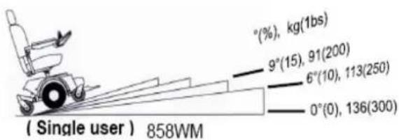 (Single user) 858WM °(%), kg(1bs) 9°(15), 91(200) 6°(10), 113(250) 0°(0), 136(300)
