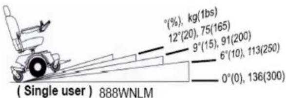 (Single user) 888WNLM °(%), kg(1bs) 12°(20), 75(165) 9°(15), 91(200) 6°(10), 113(250) 0°(0), 136(300)