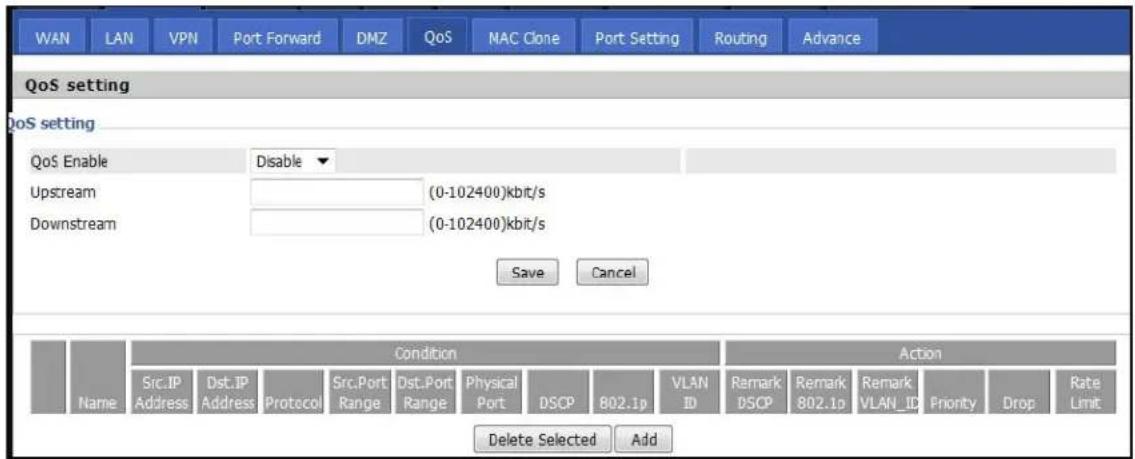 WAN LAN VPN Port Forward DMZ QoS MAC Clone Port Setting Routing Advance QoS setting QoS setting QoS Enable Disable Upstream (0-102400)kbit/s Downstream (0-102400)kbit/s Save Cancel Condition Action Name Src.IP Address Dst.IP Address Protocol Src.Port Range Dst.Port Range Physical Port DSCP 802.1p VLAN ID Remark DSCP Remark 802.1p Remark VLAN_ID Priority Drop Rate Limit Delete Selected Add