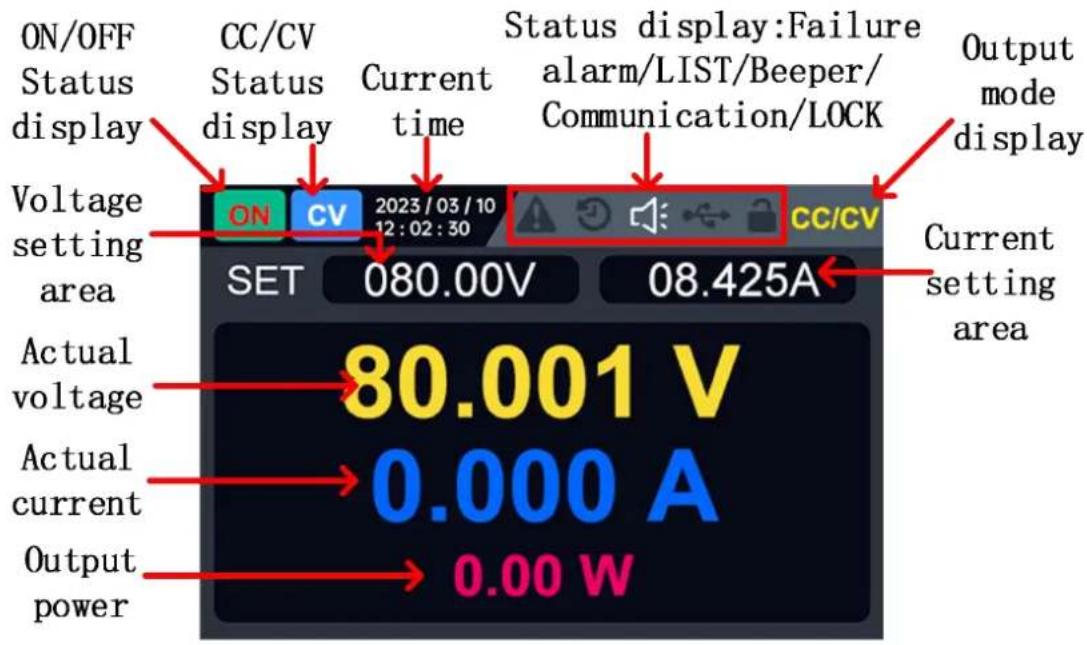 ON/OFF Status display CC/CV Status display Current time Status display:Failure alarm/LIST/Beeper/ Communication/LOCK Output mode display Voltage setting area SET 2023/03/10 12:02:30 CC/CV 080.00V 08.425A Current setting area Actual voltage 80.001 V Actual current 0.000 A Output power 0.00 W