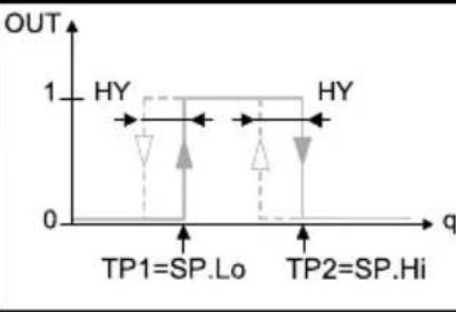 Festo SFAH-200U-Q8S-PNLK-PNVBA-L1 - Switching functions - 3