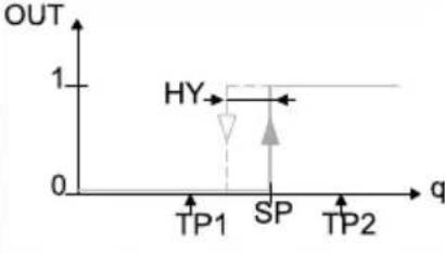 Festo SFAH-200U-G14FS-PNLK-PNVBA-M8 - Switching functions - 1