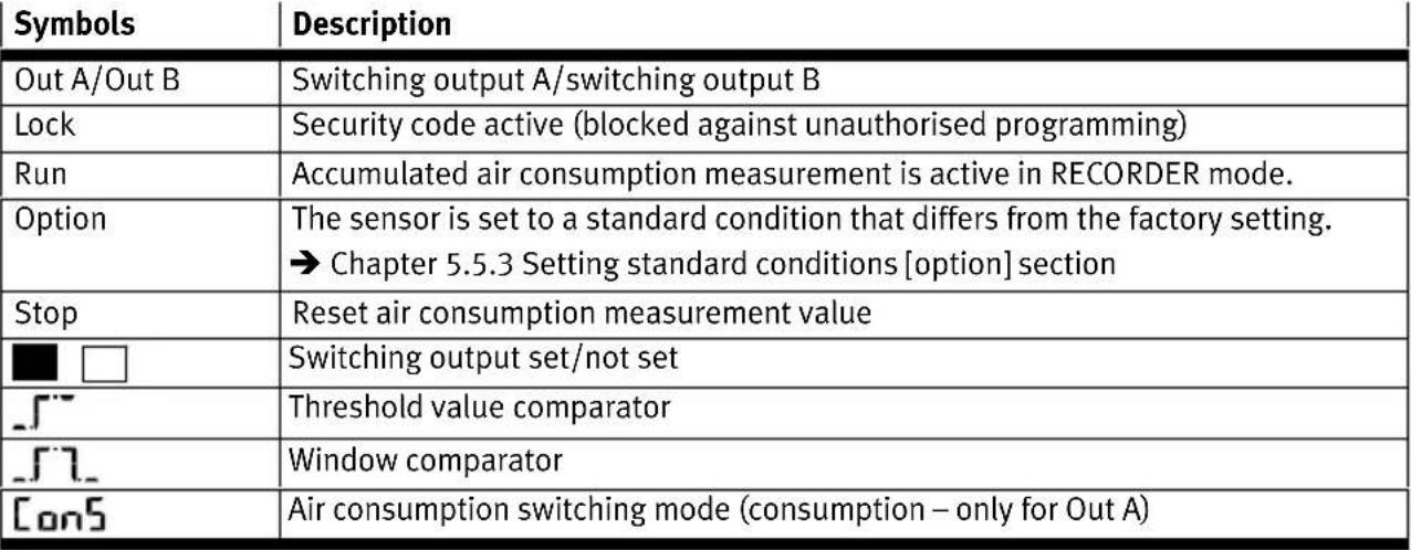 Festo SFAM-90-5000L-TG1-2SV-M12 - Symbols on the display - 1