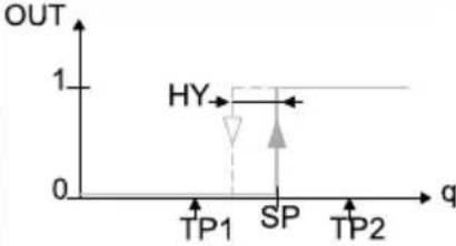 Festo SFAH-0.5B-Q4S-PNLK-PNVBA-M8 - Switching functions - 1