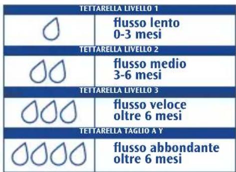 TETTARELLA LIVELLO 1 flusso lento 0-3 mesi TETTARELLA LIVELLO 2 flusso medio 3-6 mesi TETTARELLA LIVELLO 3 flusso veloce oltre 6 mesi TETTARELLA TAGLIO A Y flusso abbondante oltre 6 mesi