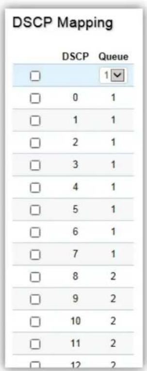 DSCP Mapping DSCP Queue □ 1▼ □ 0 1 □ 1 1 □ 2 1 □ 3 1 □ 4 1 □ 5 1 □ 6 1 □ 7 1 □ 8 2 □ 9 2 □ 10 2 □ 11 2 □ 12 2