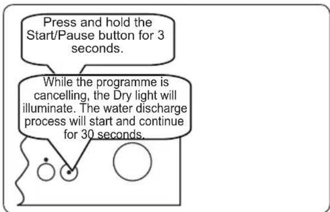 Press and hold the Start/Pause button for 3 seconds. While the programme is cancelling, the Dry light will illuminate. The water discharge process will start and continue for 30 seconds.