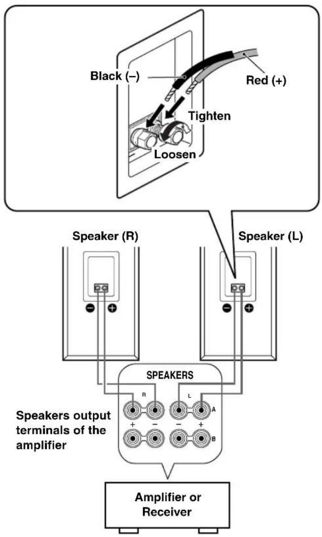 Black (−) Red (+) Tighten Loosen Speaker (R) Speaker (L) Speakers output terminals of the amplifier SPEAKERS Amplifier or Receiver