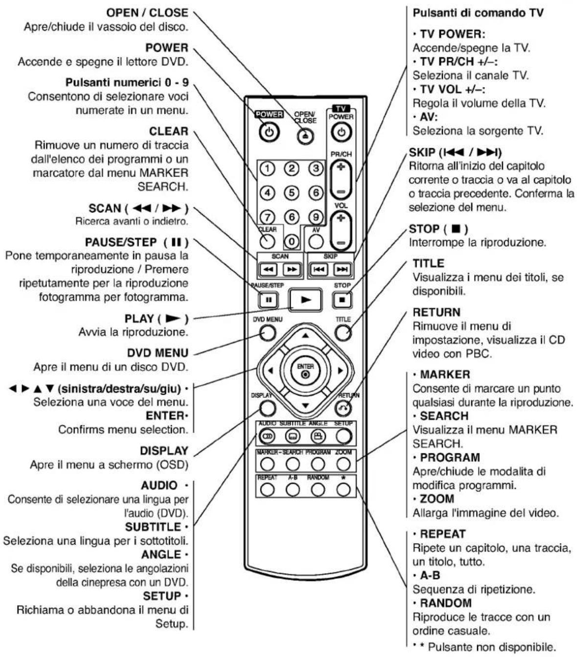 OPEN / CLOSE Apre/chiude il vassoio del disco. POWER Accende e spegne il lettore DVD. Pulsanti numerici 0 - 9 Consentono di selezionare voci numerate in un menu. CLEAR Rimuove un numero di traccia dall'elenco dei programmi o un marcatore dal menu MARKER SEARCH. SCAN ( ◀◀ / ▶▶ ) Ricerca avanti o indietro. PAUSE/STEP ( Ⅱ ) Pone temporaneamente in pausa la riproduzione / Premere ripetutamente per la riproduzione fotogramma per fotogramma. PLAY ( ▶ ) Avvia la riproduzione. DVD MENU Apre il menu di un disco DVD. ◀▶ ▲ ▼ (sinistra/destra/su/giu) · Seleziona una voce del menu. ENTER· Confirms menu selection. DISPLAY Apre il menu a schermo (OSD) AUDIO · Consente di selezionare una lingua per l'audio (DVD). SUBTITLE · Seleziona una lingua per i sottotitoli. ANGLE · Se disponibili, seleziona le angolazioni della cinepresa con un DVD. SETUP · Richiama o abbandona il menu di Setup. POWER OPEN/CLOSE TV POWER PR/CH 1 2 3 4 5 6 7 6 9 CLEAR 0 AV SCAN SKIP PAUSE/STEP STOP DVD MENU TITLE ENTER RETURN AUDIO SUBTITLE ANGLE SETUP MARKER-SEARCH PROGRAM ZOOM REPEAT A-B RANDOM * ○ ○ ○ ○ ● Pulsanti di comando TV • TV POWER: Accende/spegne la TV. • TV PR/CH +/-: Seleziona il canale TV. • TV VOL +/-: Regola il volume della TV. • AV: Seleziona la sorgente TV. SKIP (I◀◀ / ▶▶) Ritorna all'inizio del capitolo corrente o traccia o va al capitolo o traccia precedente. Conferma la sezione del menu. STOP ( ■ ) Interrompe la riproduzione. TITLE Visualizza i menu dei titoli, se disponibili. RETURN Rimuove il menu di impostazione, visualizza il CD video con PBC. • MARKER Consente di marcare un punto qualsiasi durante la riproduzione. • SEARCH Visualizza il menu MARKER SEARCH. • PROGRAM Apre/chiude le modalita di modifica programmi. • ZOOM Allarga l'immagine del video. • REPEAT Ripete un capitolo, una traccia, un titolo, tutto. • A-B Sequenza di ripetizione. • RANDOM Riproduce le tracce con un ordine casuale. • * Pulsante non disponibile.