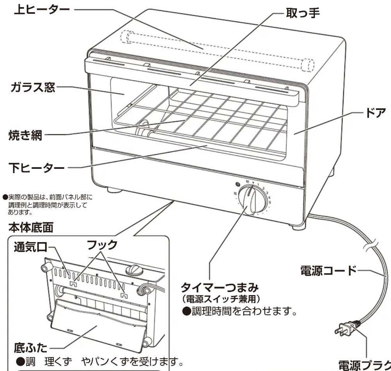 上ヒーター 取っ手 ガラス窓 ドア 焼き網 下ヒーター ●実際の製品は、前面パネル部に 調理例と調理時間が表示して あります。 本体底面 通気口 フック 底ふた ●調 理くず やパンくずを受けます。 タイマーつまみ (電源スイッチ兼用) ●調理時間を合わせます。 電源コード 電源プラグ