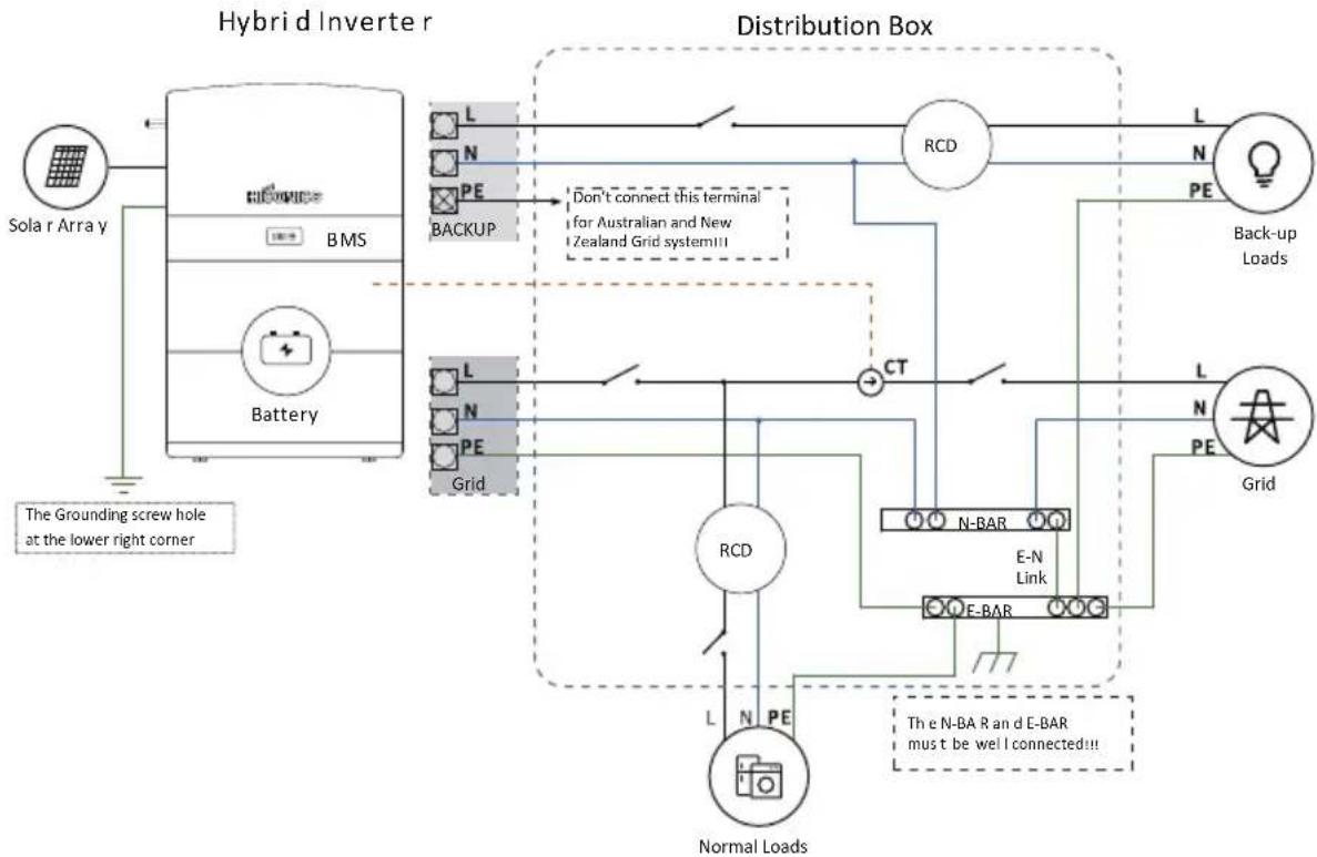 graph TD A["Solar Array"] --> B["Battery"] B --> C["Distribution Box"] C --> D["RCD"] D --> E["Back-up Loads"] C --> F["CT"] F --> G["Grid"] G --> H["N-BAR"] H --> I["E-N Link"] I --> J["E-BAR"] J --> K["Normal Loads"] L["Solar Array"] --> M["Battery"] M --> N["Battery"] O["The Grounding screw hole…