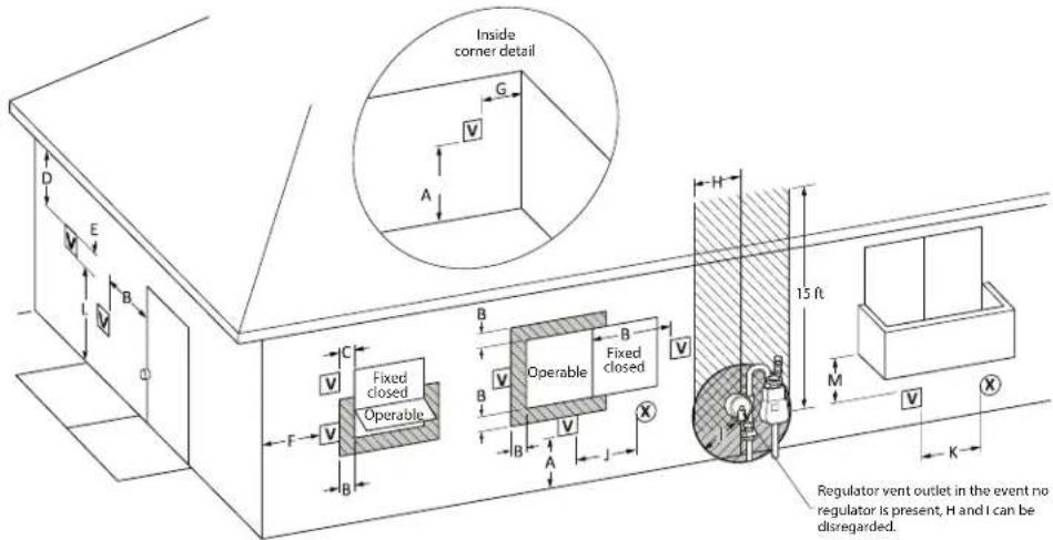 Inside corner detail G V A C V Fixed closed Operable F B Operable B Fixed closed V H 15 ft M A K Regulator vent outlet in the event no regulator is present, H and I can be disregarded.