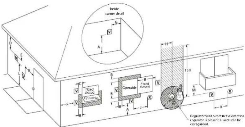 Inside corner detail G V A C Fixed closed Operable F V B Operable Fixed closed V B A K H 15 ft M V X K Regulator vent outlet in the event no regulator is present. H and I can be disregarded.