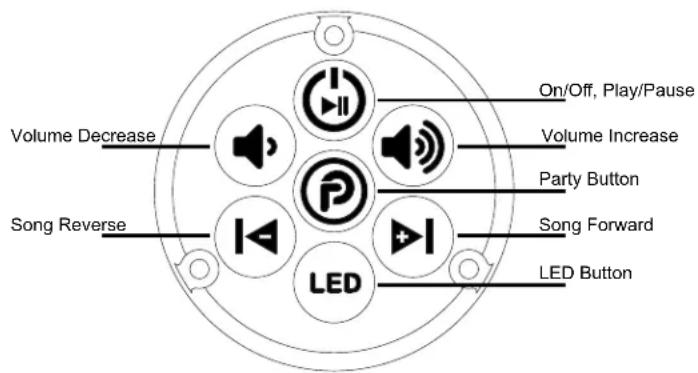 Volume Decrease Song Reverse On/Off, Play/Pause Volume Increase Party Button Song Forward LED Button