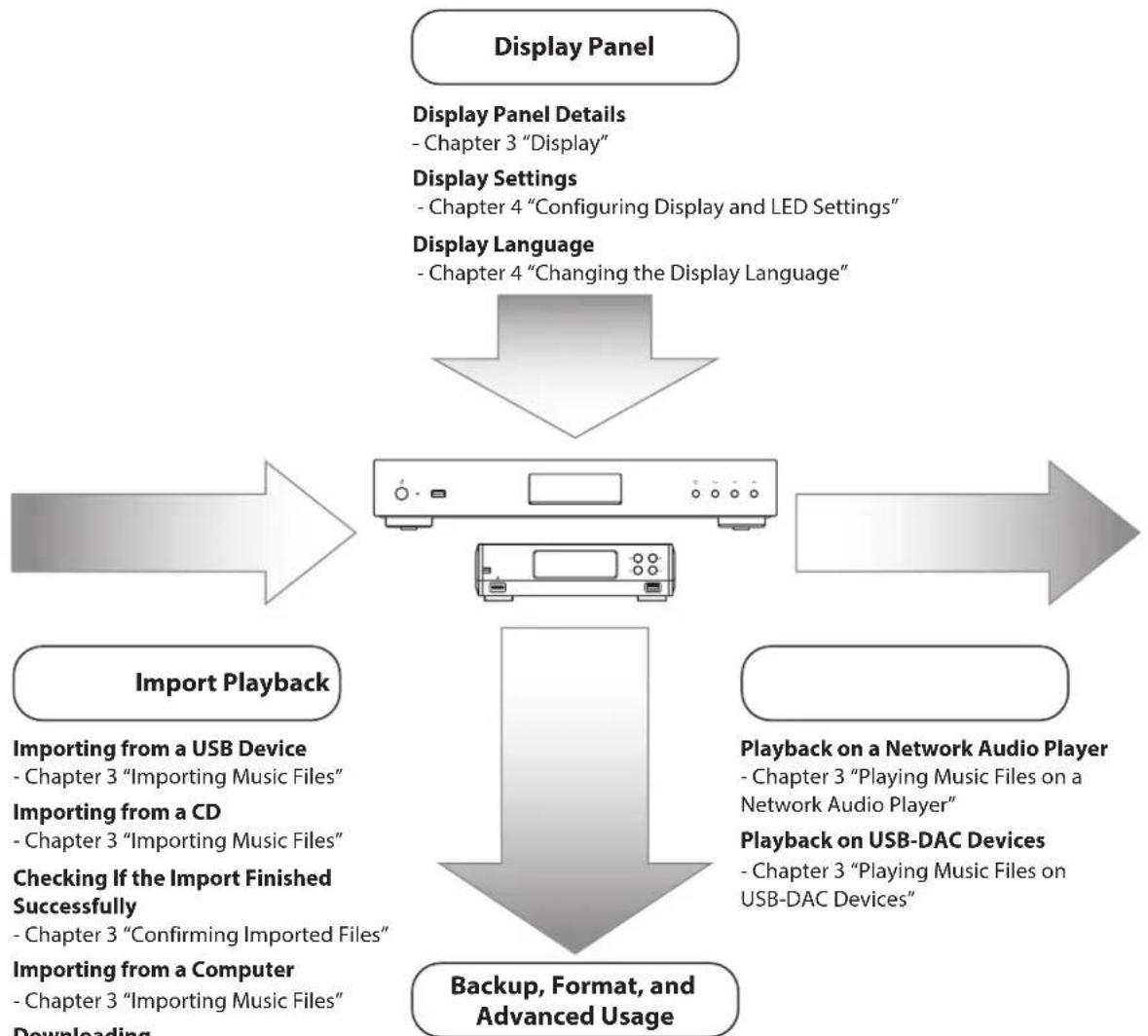 LUXMAN N50 - Summary of User Manual - 1