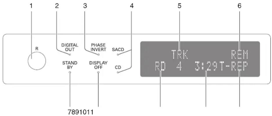 1 2 3 4 5 6 R DIGITAL OUT PHASE INVERT SACD CD STAND BY DISPLAY OFF TRK REM RD 4 3:29T-REP 7891011