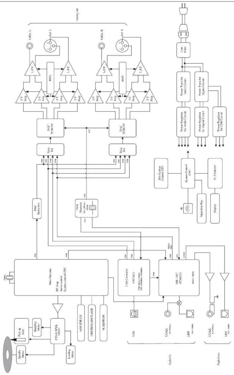 LUXMAN D-05u - Block Diagram - 1