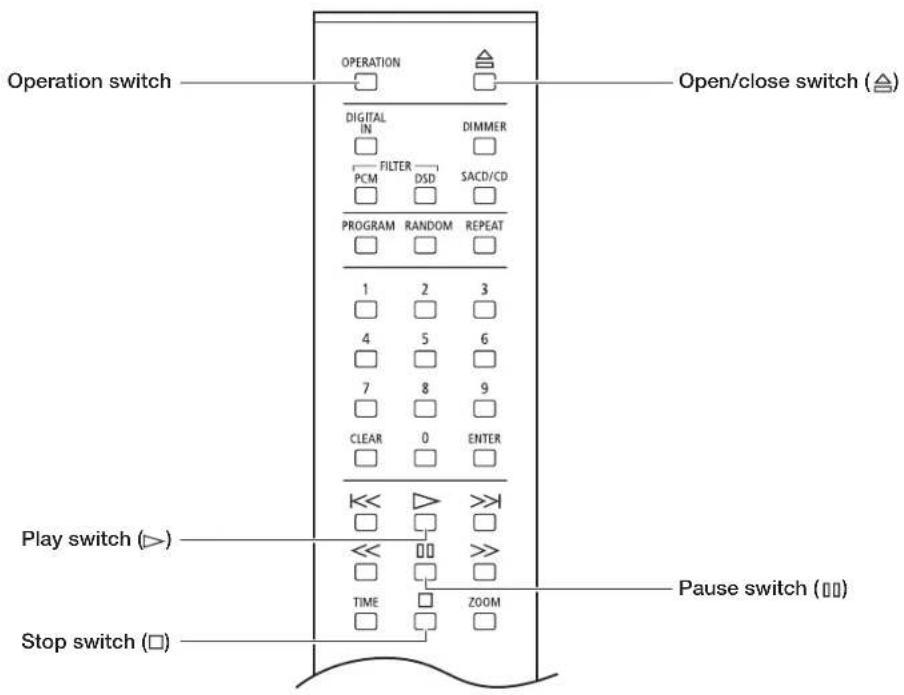 Operation switch OPERATION DIGITAL IN DIMMER FILTER PCM DSD SACD/CD PROGRAM RANDOM REPEAT 1 2 3 4 5 6 7 8 9 CLEAR 0 ENTER << >>| << >>| TIME ZOOM Open/close switch (△) Play switch (▶) Stop switch (□) Pause switch (□)