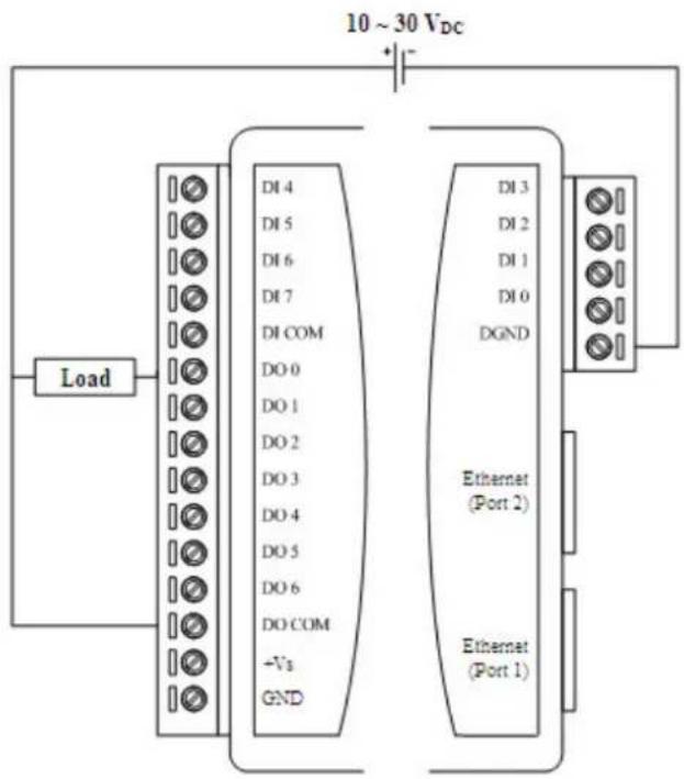 10 ~ 30 VDC + - Load DI 4 DI 5 DI 6 DI 7 DI COM DO 0 DO 1 DO 2 DO 3 DO 4 DO 5 DO 6 DO COM -Vs GND DI 3 DI 2 DI 1 DI 0 DGND Ethernet (Port 2) Ethernet (Port 1)