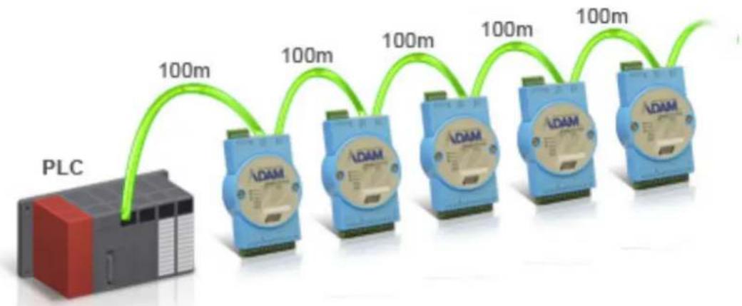 Advantech ADAM-6160EI-AE - Daisy Chain Connection - 1