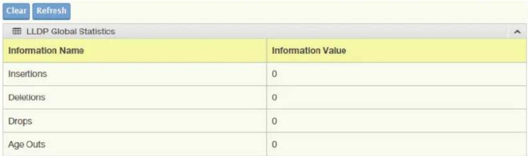 Clear Refresh LLDP Global Statistics Information Name Information Value Insertions 0 Deletions 0 Drops 0 Age Outs 0
